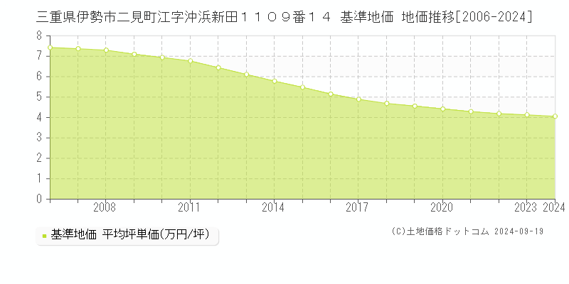 三重県伊勢市二見町江字沖浜新田１１０９番１４ 基準地価 地価推移[2006-2024]