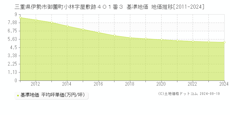 三重県伊勢市御薗町小林字屋敷跡４０１番３ 基準地価 地価推移[2011-2024]