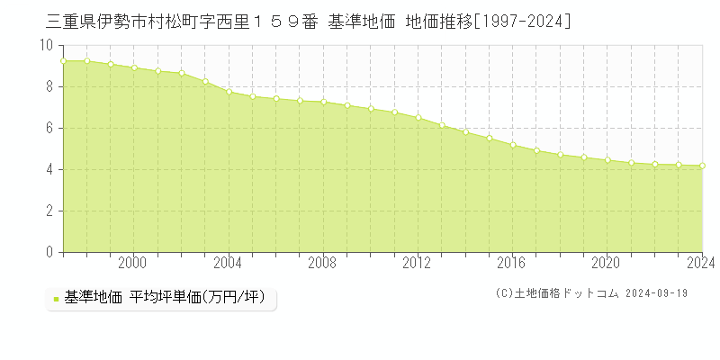 三重県伊勢市村松町字西里１５９番 基準地価 地価推移[1997-2024]