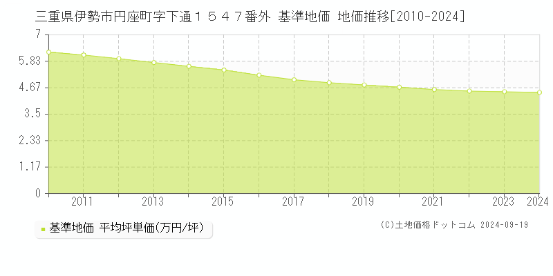 三重県伊勢市円座町字下通１５４７番外 基準地価 地価推移[2010-2024]