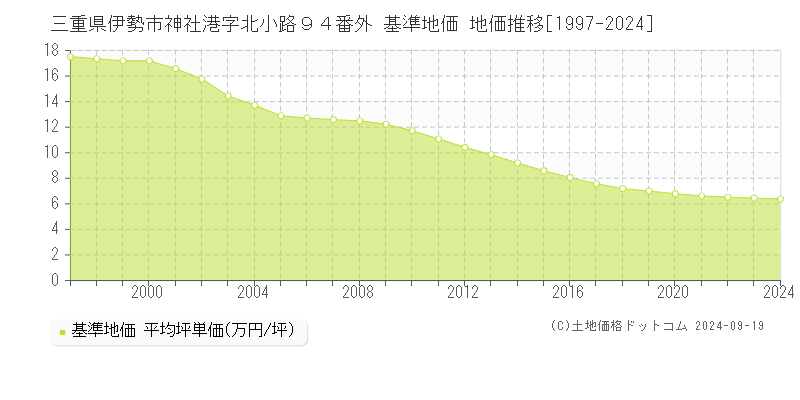 三重県伊勢市神社港字北小路９４番外 基準地価 地価推移[1997-2024]