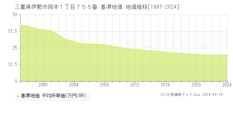 三重県伊勢市岡本１丁目７５５番 基準地価 地価推移[1997-2024]