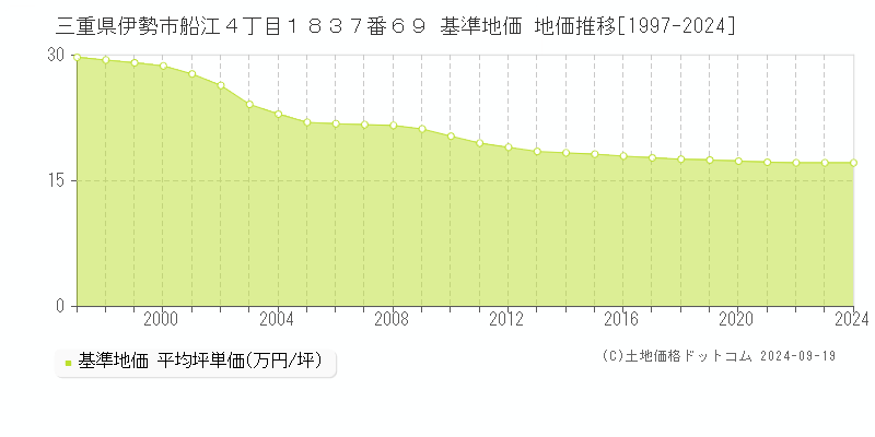 三重県伊勢市船江４丁目１８３７番６９ 基準地価 地価推移[1997-2024]