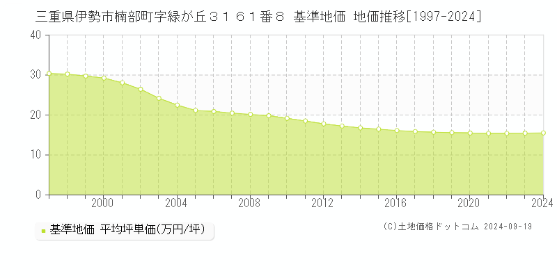 三重県伊勢市楠部町字緑が丘３１６１番８ 基準地価 地価推移[1997-2024]