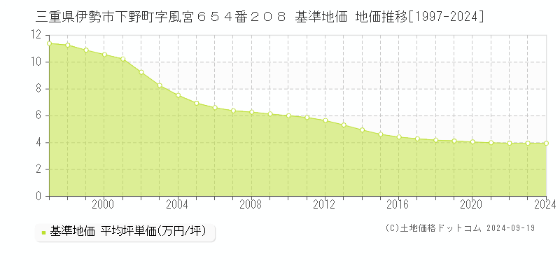 三重県伊勢市下野町字風宮６５４番２０８ 基準地価 地価推移[1997-2024]