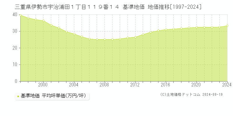 三重県伊勢市宇治浦田１丁目１１９番１４ 基準地価 地価推移[1997-2024]