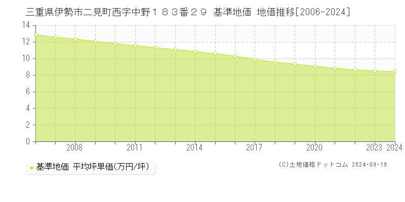 三重県伊勢市二見町西字中野１８３番２９ 基準地価 地価推移[2006-2024]