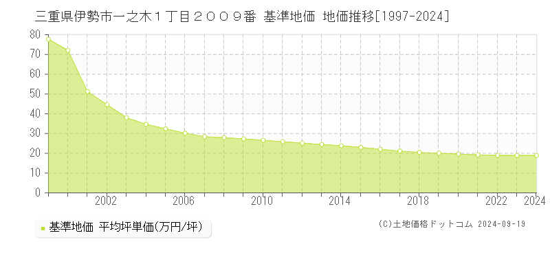 三重県伊勢市一之木１丁目２００９番 基準地価 地価推移[1997-2024]