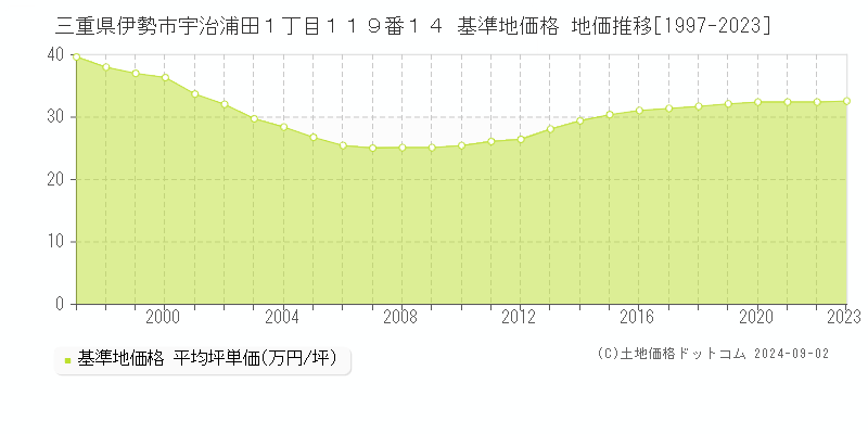 三重県伊勢市宇治浦田１丁目１１９番１４ 基準地価格 地価推移[1997-2023]