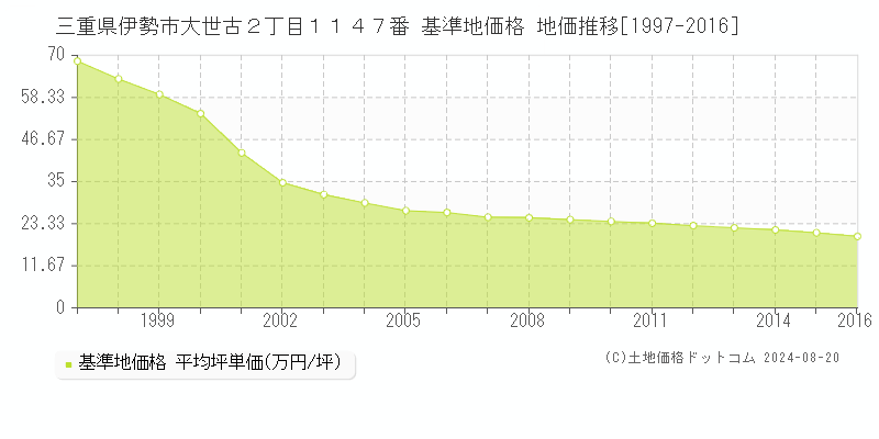 三重県伊勢市大世古２丁目１１４７番 基準地価格 地価推移[1997-2016]