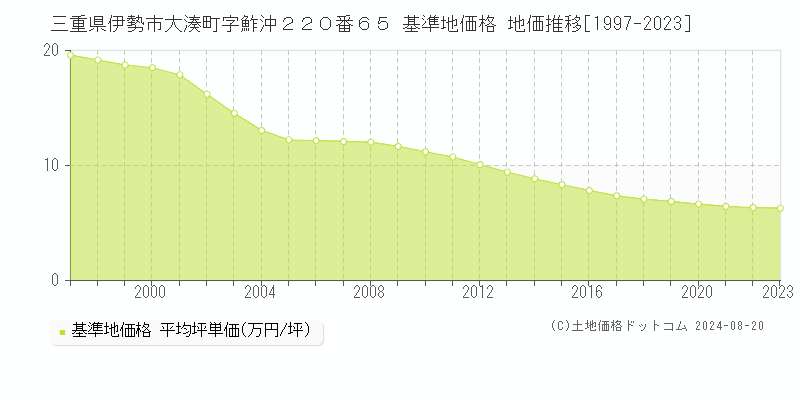 三重県伊勢市大湊町字鮓沖２２０番６５ 基準地価格 地価推移[1997-2023]