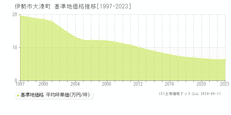 大湊町(伊勢市)の基準地価格推移グラフ(坪単価)[1997-2023年]