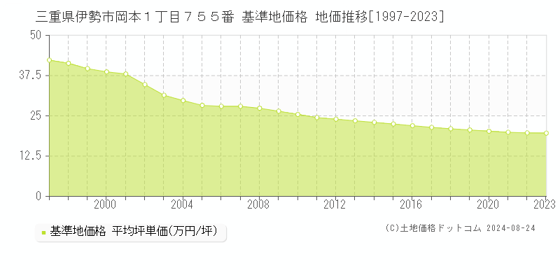 三重県伊勢市岡本１丁目７５５番 基準地価格 地価推移[1997-2023]