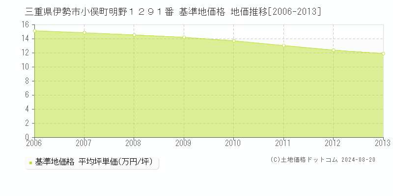 三重県伊勢市小俣町明野１２９１番 基準地価格 地価推移[2006-2013]