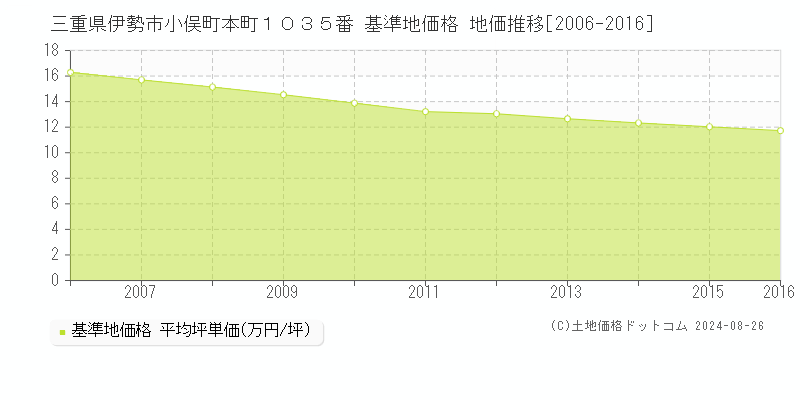 三重県伊勢市小俣町本町１０３５番 基準地価格 地価推移[2006-2016]