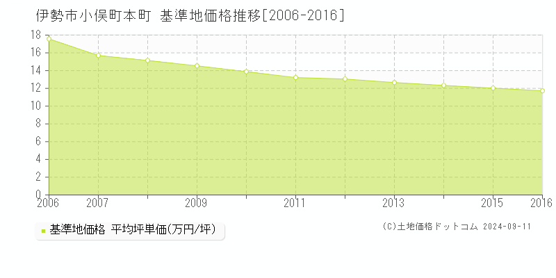 小俣町本町(伊勢市)の基準地価格推移グラフ(坪単価)[2006-2016年]