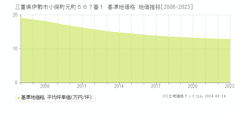 三重県伊勢市小俣町元町５６７番１ 基準地価格 地価推移[2006-2023]