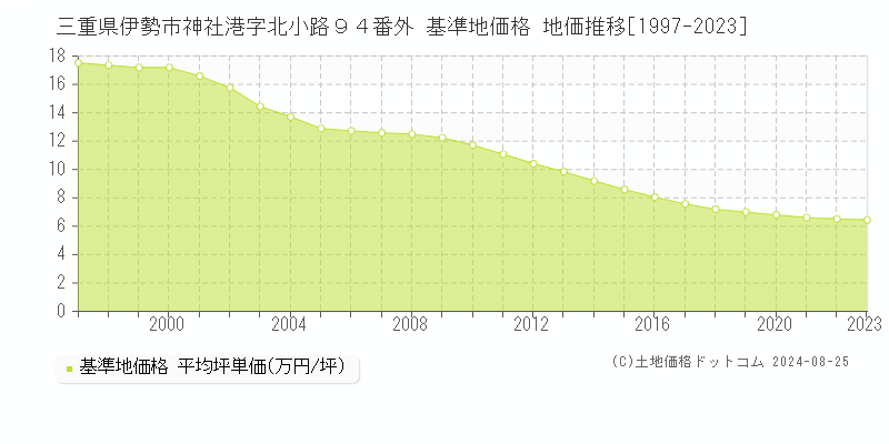 三重県伊勢市神社港字北小路９４番外 基準地価格 地価推移[1997-2023]