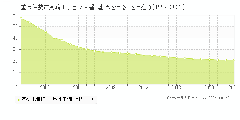 三重県伊勢市河崎１丁目７９番 基準地価格 地価推移[1997-2023]