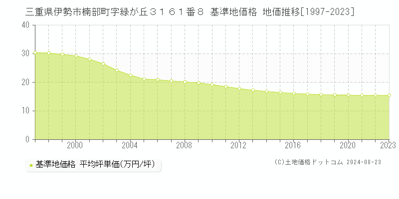 三重県伊勢市楠部町字緑が丘３１６１番８ 基準地価格 地価推移[1997-2023]