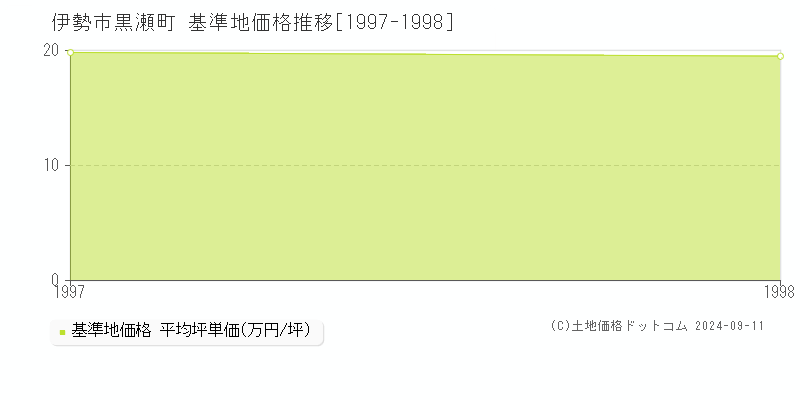 黒瀬町(伊勢市)の基準地価格推移グラフ(坪単価)[1997-1998年]