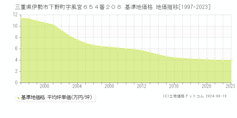 三重県伊勢市下野町字風宮６５４番２０８ 基準地価格 地価推移[1997-2023]