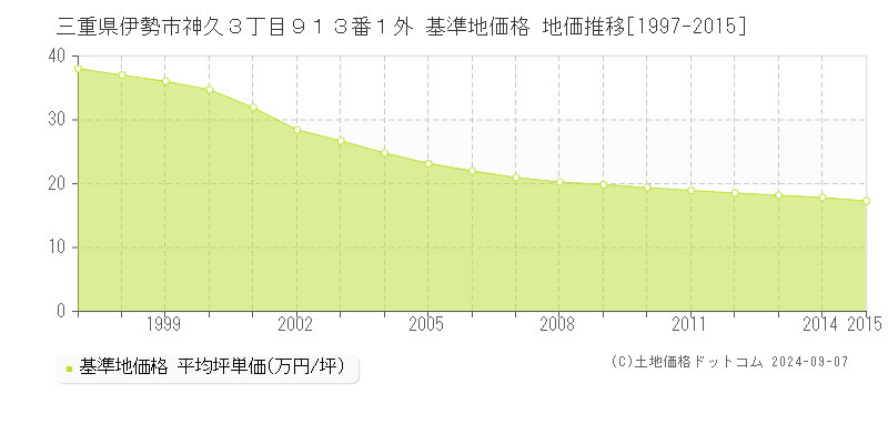 三重県伊勢市神久３丁目９１３番１外 基準地価格 地価推移[1997-2015]