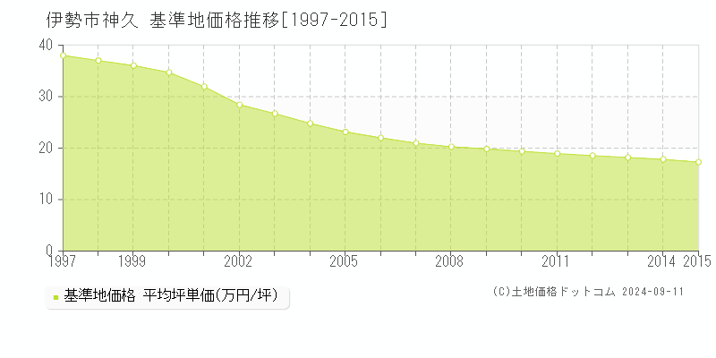 神久(伊勢市)の基準地価格推移グラフ(坪単価)[1997-2015年]