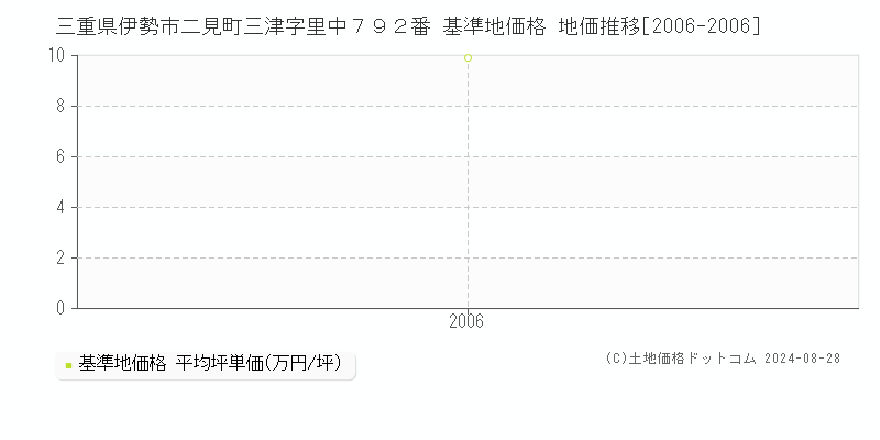 三重県伊勢市二見町三津字里中７９２番 基準地価 地価推移[2006-2006]