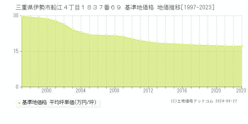 三重県伊勢市船江４丁目１８３７番６９ 基準地価格 地価推移[1997-2023]