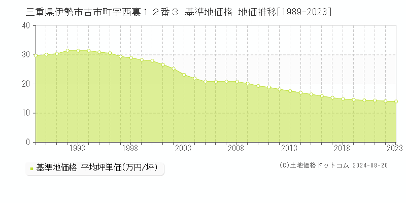 三重県伊勢市古市町字西裏１２番３ 基準地価格 地価推移[1989-2023]