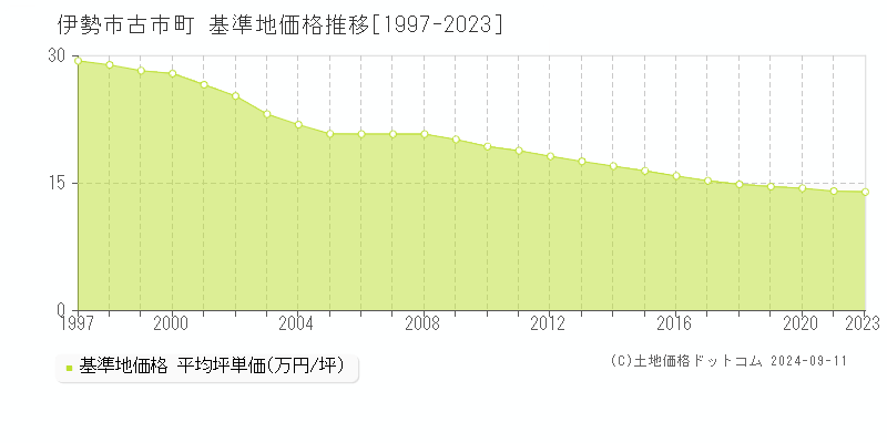 古市町(伊勢市)の基準地価格推移グラフ(坪単価)[1997-2023年]