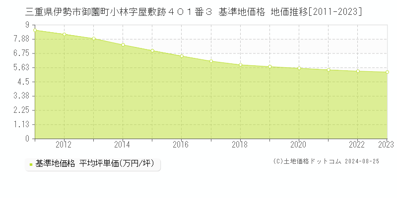 三重県伊勢市御薗町小林字屋敷跡４０１番３ 基準地価 地価推移[2011-2024]