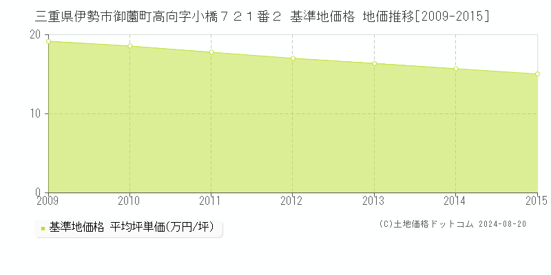 三重県伊勢市御薗町高向字小橋７２１番２ 基準地価 地価推移[2009-2015]