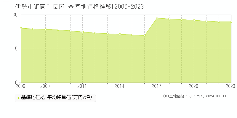 御薗町長屋(伊勢市)の基準地価推移グラフ(坪単価)[2006-2024年]