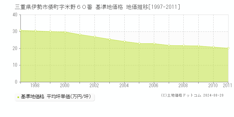 三重県伊勢市倭町字米野６０番 基準地価格 地価推移[1997-2011]