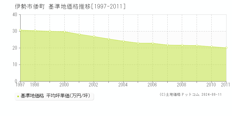 倭町(伊勢市)の基準地価格推移グラフ(坪単価)[1997-2011年]