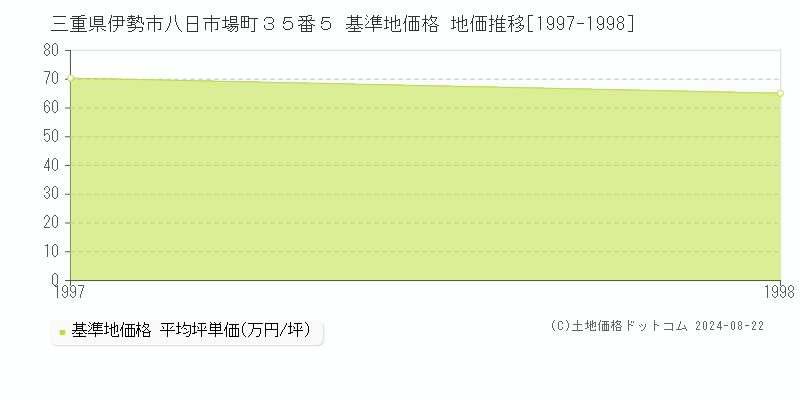 三重県伊勢市八日市場町３５番５ 基準地価格 地価推移[1997-1998]