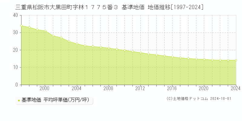 三重県松阪市大黒田町字林１７７５番３ 基準地価 地価推移[1997-2024]