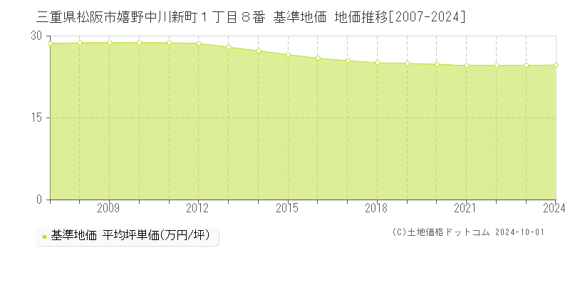 三重県松阪市嬉野中川新町１丁目８番 基準地価 地価推移[2007-2024]