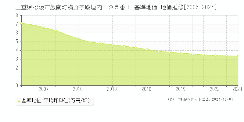 三重県松阪市飯南町横野字殿垣内１９５番１ 基準地価 地価推移[2005-2024]