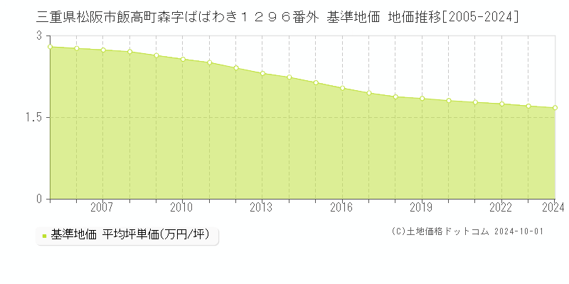 三重県松阪市飯高町森字ばばわき１２９６番外 基準地価 地価推移[2005-2024]