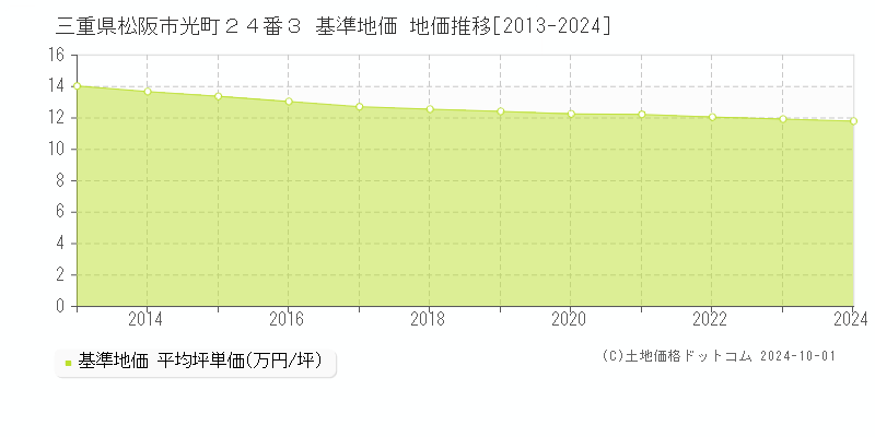 三重県松阪市光町２４番３ 基準地価 地価推移[2013-2024]