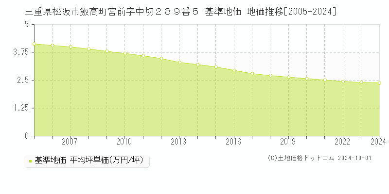 三重県松阪市飯高町宮前字中切２８９番５ 基準地価 地価推移[2005-2024]