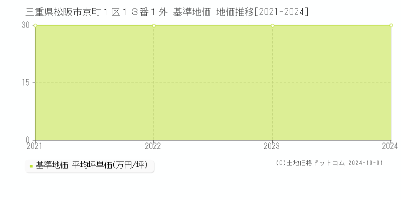 三重県松阪市京町１区１３番１外 基準地価 地価推移[2021-2024]