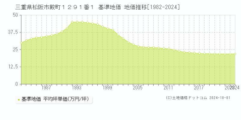 三重県松阪市殿町１２９１番１ 基準地価 地価推移[1982-2024]