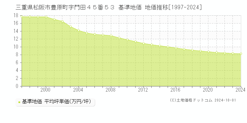 三重県松阪市豊原町字門田４５番５３ 基準地価 地価推移[1997-2024]