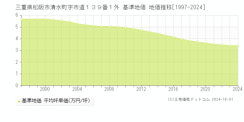 三重県松阪市清水町字市道１３９番１外 基準地価 地価推移[1997-2024]