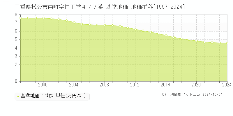 三重県松阪市曲町字仁王堂４７７番 基準地価 地価推移[1997-2024]