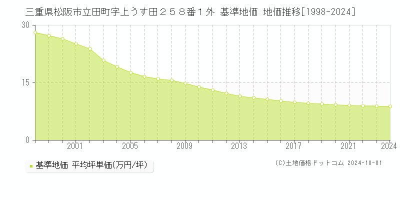 三重県松阪市立田町字上うす田２５８番１外 基準地価 地価推移[1998-2024]